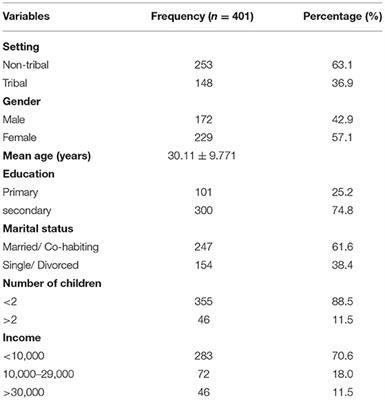 Loss of Livelihood, Wages, and Employment During the COVID-19 Pandemic in Selected Districts of Chhattisgarh in India, and Its Impact on Food Insecurity and Hunger